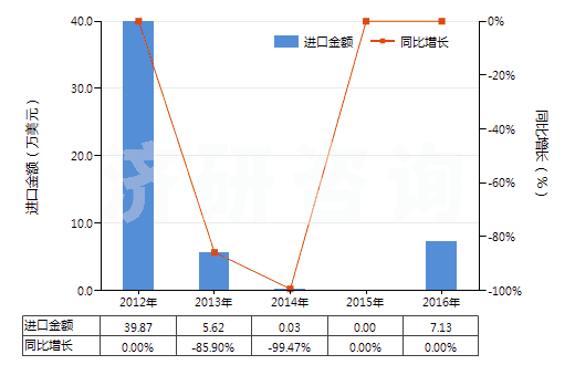 2012-2016年中國(guó)利福平及其衍生物、鹽(HS29419030)進(jìn)口總額及增速統(tǒng)計(jì)